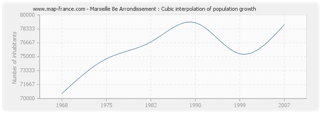 Marseille 8e Arrondissement : Cubic interpolation of population growth